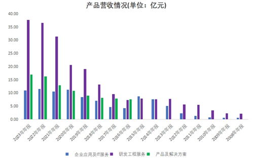 向新而行，進而有為 博彥科技營收連續12年增長的信息技術咨詢服務之路